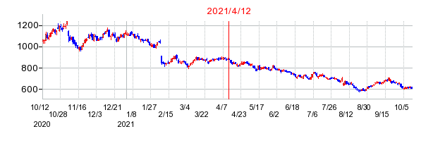 2021年4月12日 15:02前後のの株価チャート